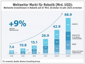Grafik: Weltweiter Markt für Robotik