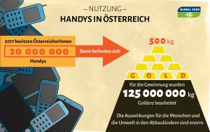 20 Millionen Smartphones besaßen die Österreicher 2017