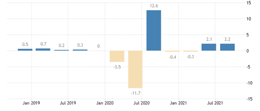Grafik 1: Diagramm: Wie kam die Wirtschaft 2020 ohne Omikron zurecht?