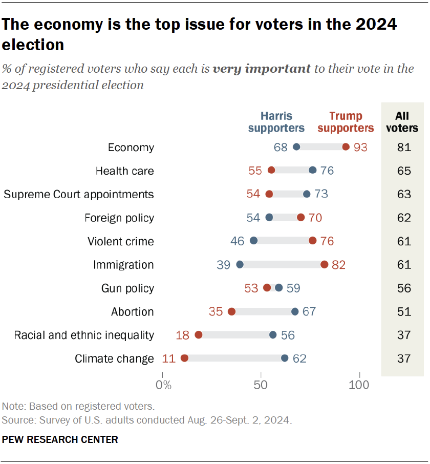 Die Grafik zeigt die vorherrschenden Themen der US-Wahl 2024.