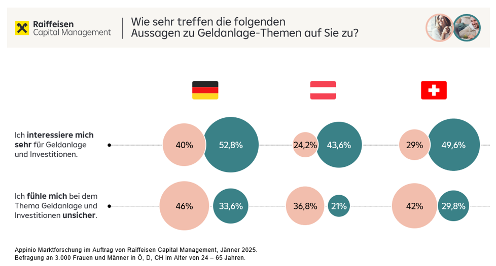 Infografik zum Thema Frauen und Finanzen und Unsicherheit zu sehen