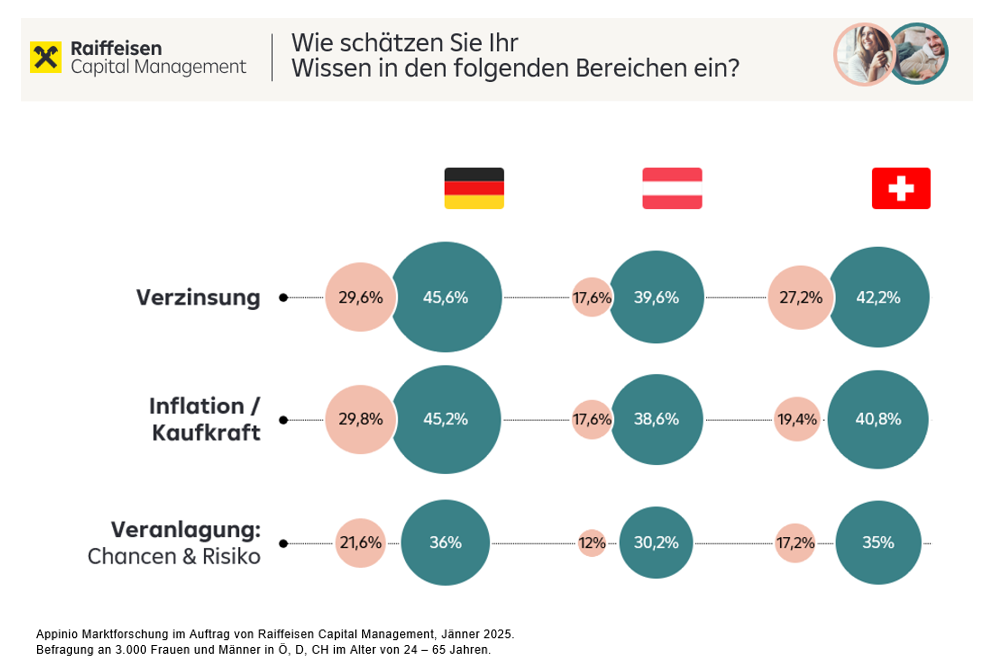 Infografik zu sehen zum Thema Frauen und Finanzen und Unsicherheit darin